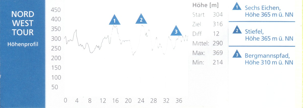 Zu den Details der blauen PUR